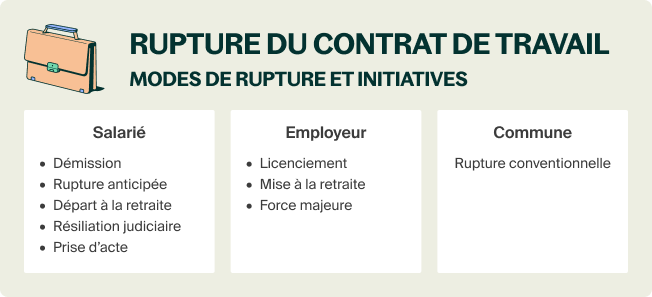 Combien De Temps Garder Contrat De Travail De La Page Les modes de rupture du contrat de travail